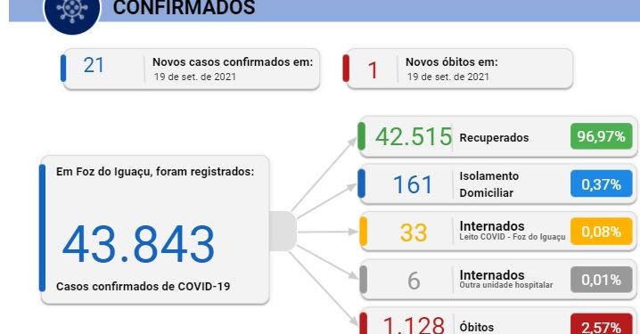 Foz registra 16 casos de Covid-19 no sábado, e 21 neste domingo, 19