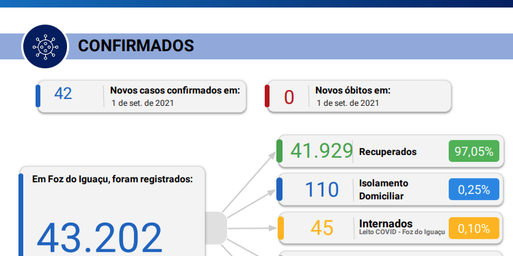 Sem óbitos registrados Foz do Iguaçu confirma 42 casos de Covid-19