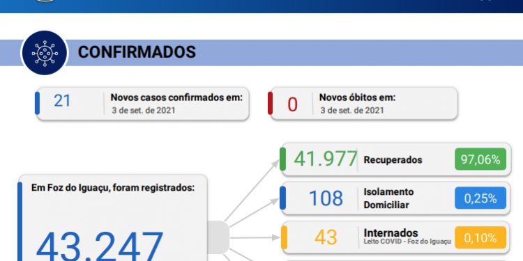 Covid-19: 21 novos casos são confirmados em Foz e não há registro de óbitos em 24 horas