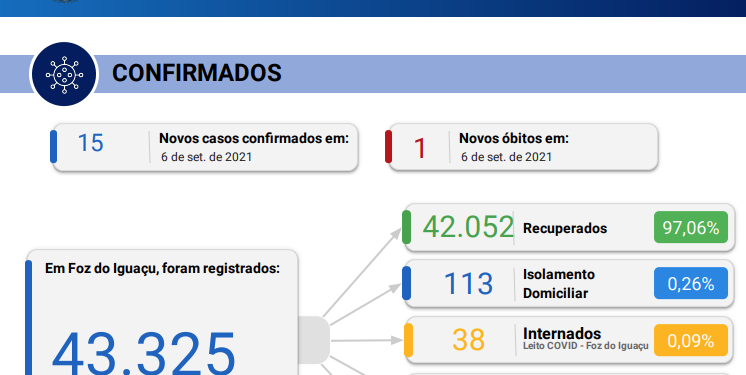 Em 24 horas, 15 casos de Coronavírus são registrados e 01 óbito é confirmado em Foz