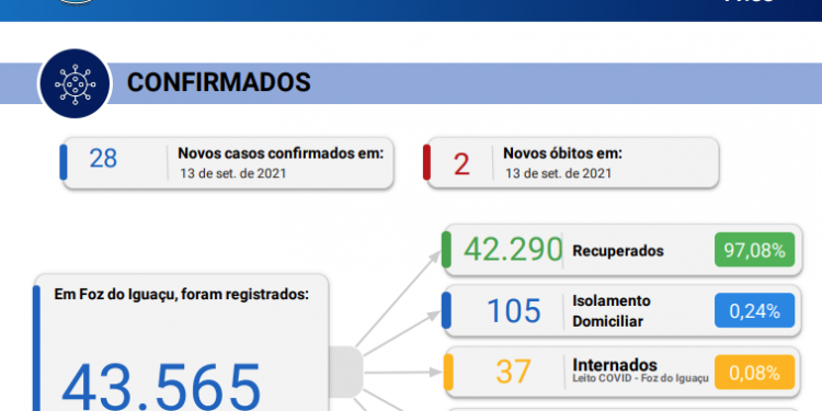 2 mortes são confirmadas por coronavírus e 28 novos casos são registrados em Foz