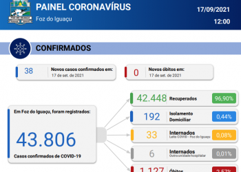 Foz registra 38 novos casos de coronavírus em 24 horas sem óbitos confirmados