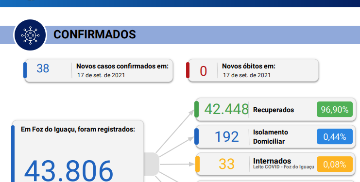Foz registra 38 novos casos de coronavírus em 24 horas sem óbitos confirmados