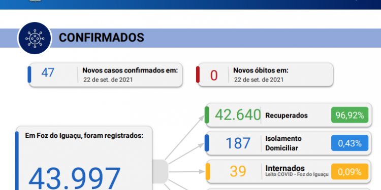 47 novos casos de Covid-19 são confirmados e nenhum óbito é registrado em 24 horas