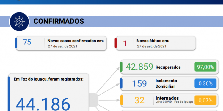Em 24 horas Foz confirma 75 novos casos e registra 01 óbito por covid-19