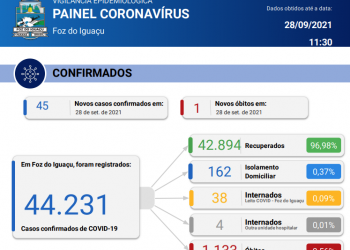 01 óbito foi registrado por covid-19 em 24 horas e novos 45 casos foram confirmados