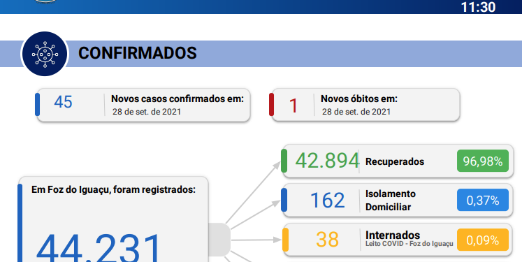 01 óbito foi registrado por covid-19 em 24 horas e novos 45 casos foram confirmados