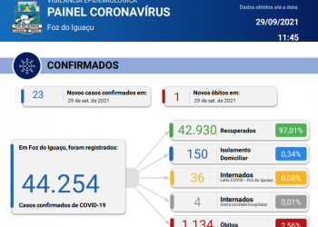 23 novos casos de Coronavírus em 24 horas com 01 óbito confirmado em 24 horas