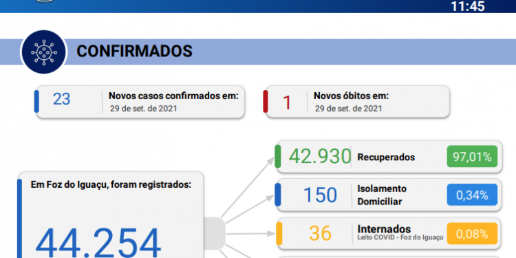 23 novos casos de Coronavírus em 24 horas com 01 óbito confirmado em 24 horas