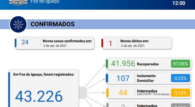Foz registra 24 casos de coronavírus em 24 horas com 1 óbito confirmado