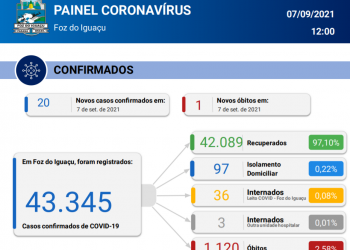Foz registra 20 novos casos de Covid-19 e 01 óbito confirmado em 24 horas