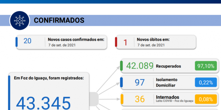 Foz registra 20 novos casos de Covid-19 e 01 óbito confirmado em 24 horas