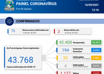 Covid-19: dois novos óbitos são registrados com 75 novos casos confirmados em Foz