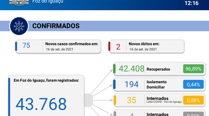 Covid-19: dois novos óbitos são registrados com 75 novos casos confirmados em Foz