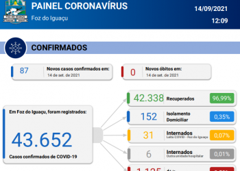 Sem registro de óbitos, Foz confirma 87 novos casos de coronavírus