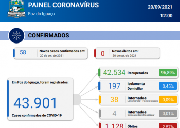 Sem registro de óbitos, Foz confirma 58 novos casos de Coronavírus em 24 horas