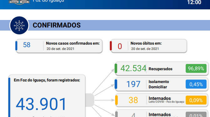 Sem registro de óbitos, Foz confirma 58 novos casos de Coronavírus em 24 horas