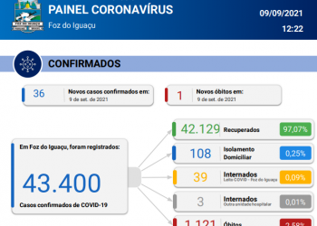 Foz registra novos 36 casos de Coronavírus com 01 óbito confirmado pela doença em 24 horas