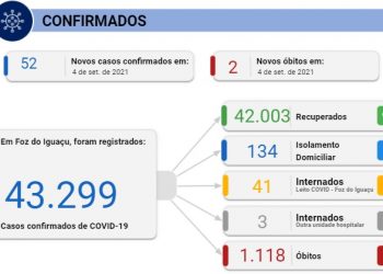 Foz registra 52 novos casos de Covid-19 e duas mortes neste sábado, 04
