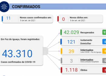 Foz registra 11 novos casos de Covid-19 e nenhuma morte neste domingo, 05