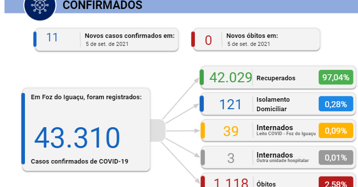 Foz registra 11 novos casos de Covid-19 e nenhuma morte neste domingo, 05