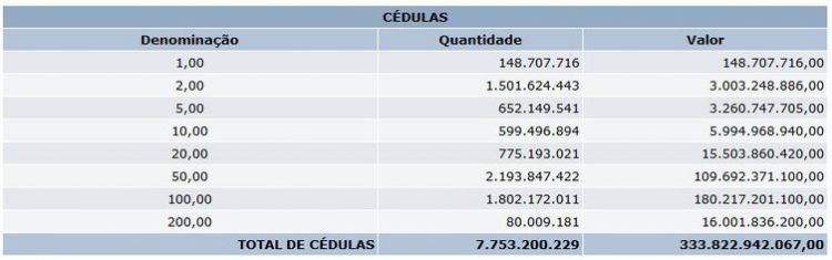 Cédulas de R$ 200 completam um ano. Você já viu alguma?