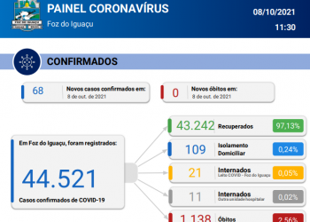 68 novos casos de Coronavírus são confirmados em 24 horas sem registro de óbitos