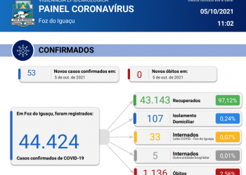 Sem contabilizar mortes, Foz registra 53 casos de covid-19 em 24 horas