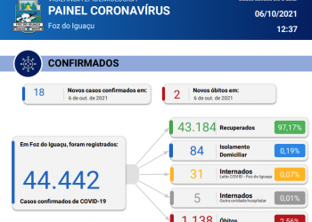 02 óbitos são confirmados por coronavírus e novos 18 casos são registrados