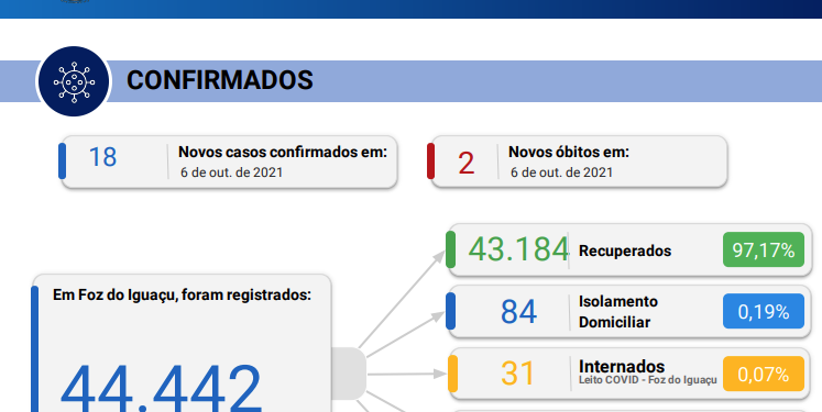 02 óbitos são confirmados por coronavírus e novos 18 casos são registrados