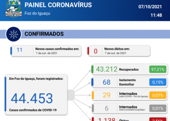 Novos 11 casos de covid-19 são confirmados em Foz sem contabilizar óbitos pela doença em 24 horas