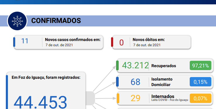 Novos 11 casos de covid-19 são confirmados em Foz sem contabilizar óbitos pela doença em 24 horas