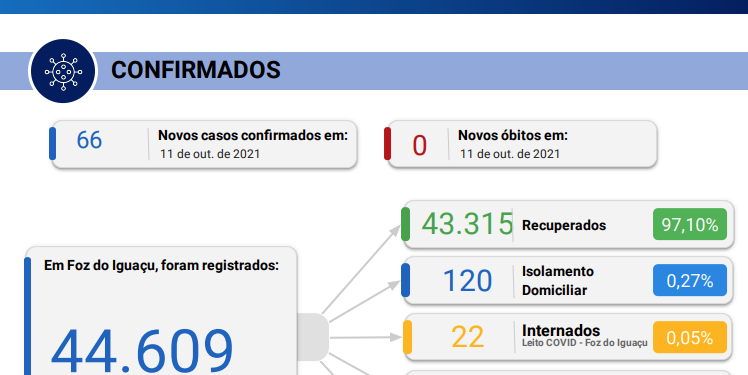 66 novos casos de coronavírus são confirmados em 24 sem registro de óbitos