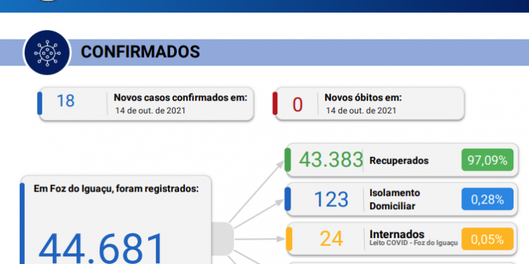 Novos 18 casos de Covid-19 são confirmados em Foz sem registro de óbitos em 24 horas