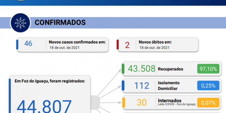 Com 02 óbitos confirmados, novos 46 casos de coronavírus são registrados