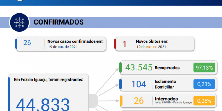 Novo óbito por coronavírus é confirmado e Foz do Iguaçu registra 26 novos casos em 24 horas