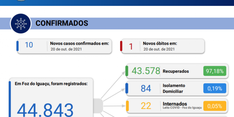 10 novos casos de coronavírus são confirmados e 01 óbito é registrado em Foz
