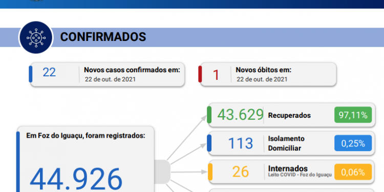 Novos 22 casos de Coronavírus são confirmados e 01 óbito é registrado em 24 horas