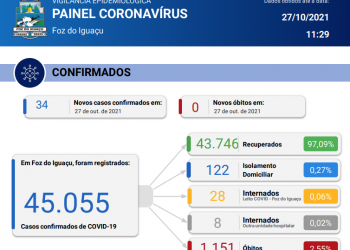 34 novos casos de Coronavírus são confirmados em 24 horas sem registro de óbitos