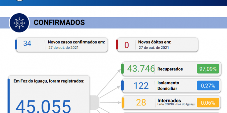 34 novos casos de Coronavírus são confirmados em 24 horas sem registro de óbitos