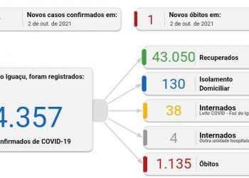 Foz registra 18 casos de Covid-19 e uma morte neste sábado, 02