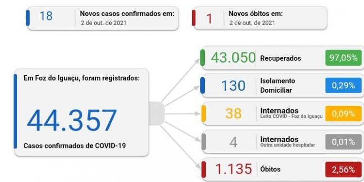 Foz registra 18 casos de Covid-19 e uma morte neste sábado, 02