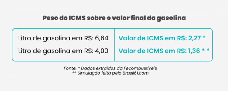 Gasolina cara: entenda o impacto do ICMS na alta nos preços