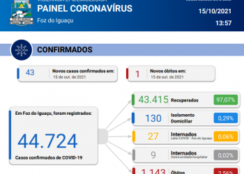 Foz confirma 1 óbito de Covid-19 com novos 43 casos registrados em 24 horas