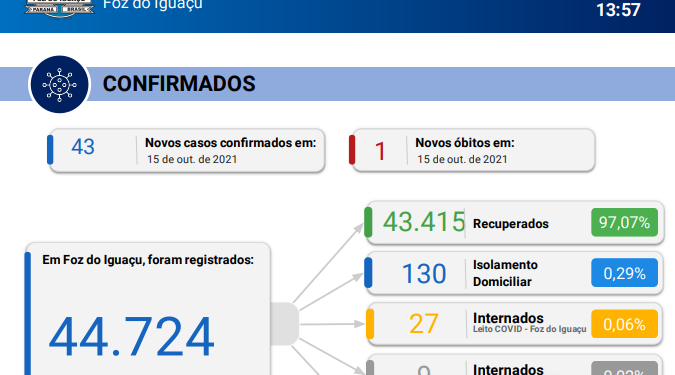 Foz confirma 1 óbito de Covid-19 com novos 43 casos registrados em 24 horas
