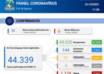 52 novos casos de Coronavírus são confirmados em 24 horas sem contabilizar nenhum óbito pela doença