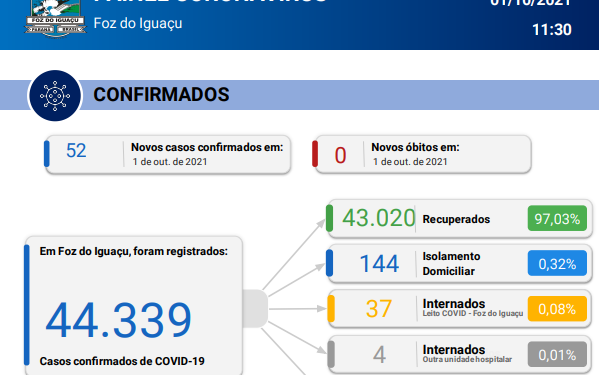 52 novos casos de Coronavírus são confirmados em 24 horas sem contabilizar nenhum óbito pela doença