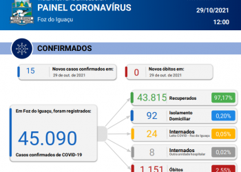 Novos 15 casos de covid-19 são confirmados em Foz sem registro de óbitos