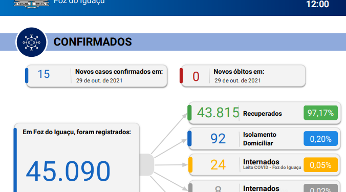 Novos 15 casos de covid-19 são confirmados em Foz sem registro de óbitos