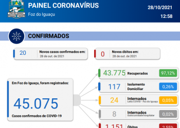 Sem registro de óbitos Foz confirma 20 novos casos de coronavírus